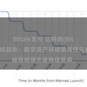 Bitpie支付 比特派(Bitpie)钱包市场趋势：数字资产存储领域领先者持续发展。